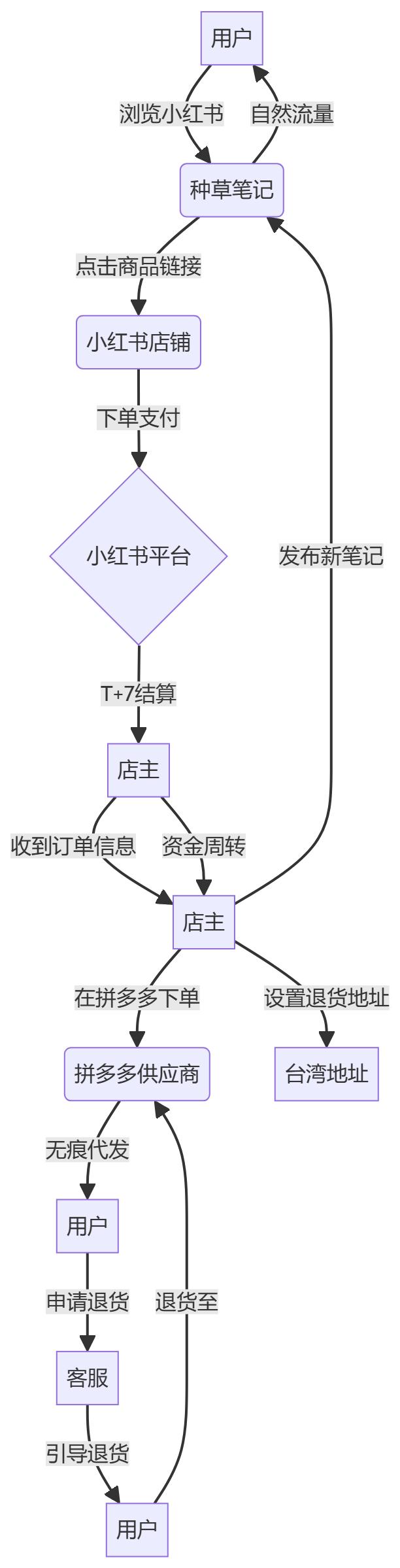 核心商业逻辑拆解